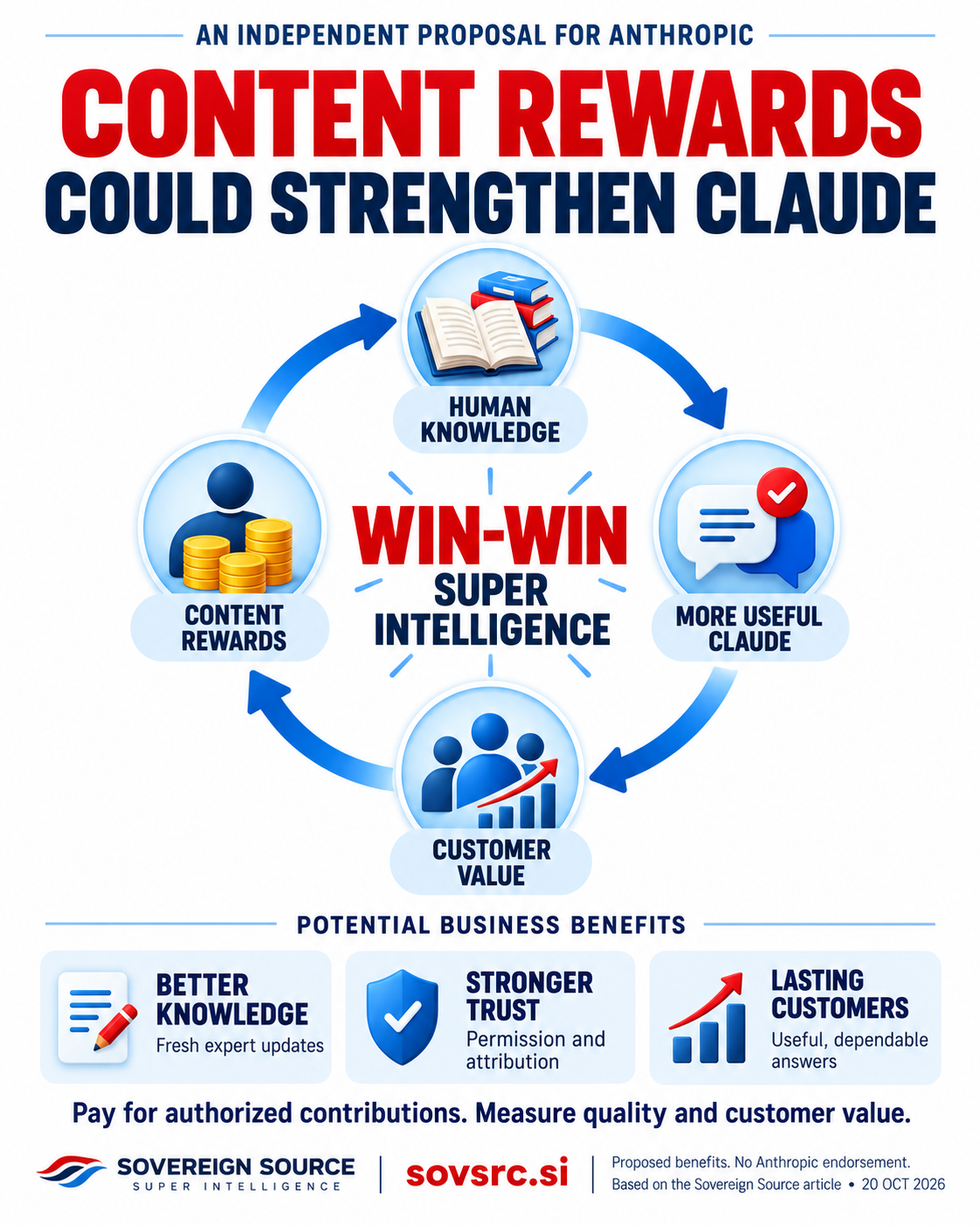 Proposed circular content rewards model for Claude: human knowledge leads to a more useful Claude, customer value and content rewards, which support further human contributions. Potential benefits include better knowledge, stronger trust and lasting customers.
