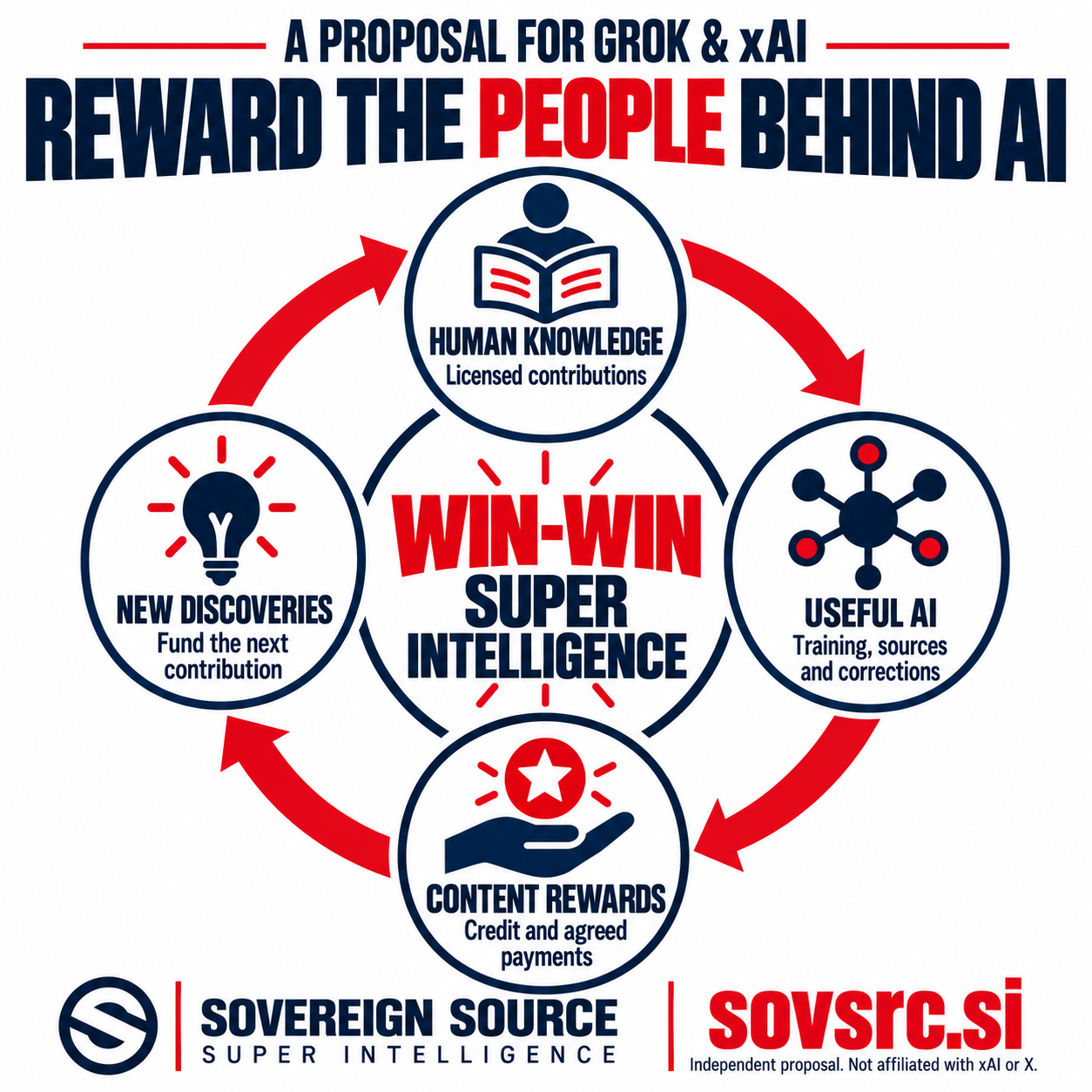 Circular flywheel for the proposed Grok Content Awards: human knowledge leads to useful AI, content rewards and new discoveries, which feed back into human knowledge. The center reads Win-win super intelligence.