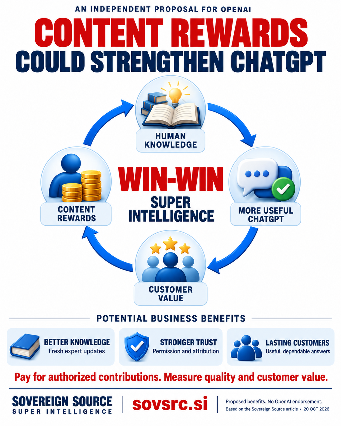 Proposed clockwise content rewards cycle for OpenAI and ChatGPT: human knowledge leads to a more useful ChatGPT, customer value and content rewards, which support further human knowledge. Potential benefits are better knowledge, stronger trust and lasting customers.